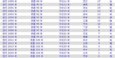 74年次屬|【74年次屬】74年次屬什麼？民國74年西元對照年齡。